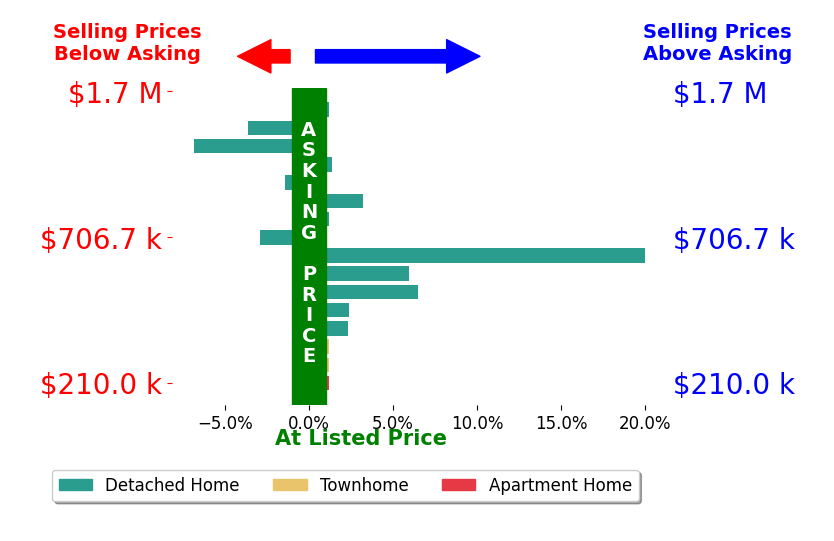 LORI MEISTRELL's sold homes closed 1.8% above asking on average, with 8 homes above, 4 below, and 4 at asking price.