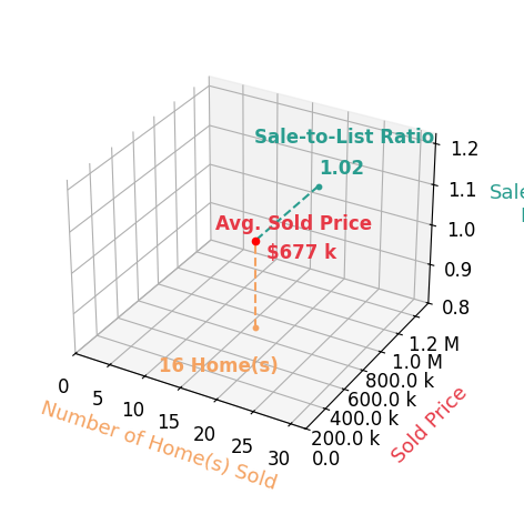 LORI MEISTRELL sold 16 homes with an average sold price of $677K and an average sale-to-list ratio of 101.8%.