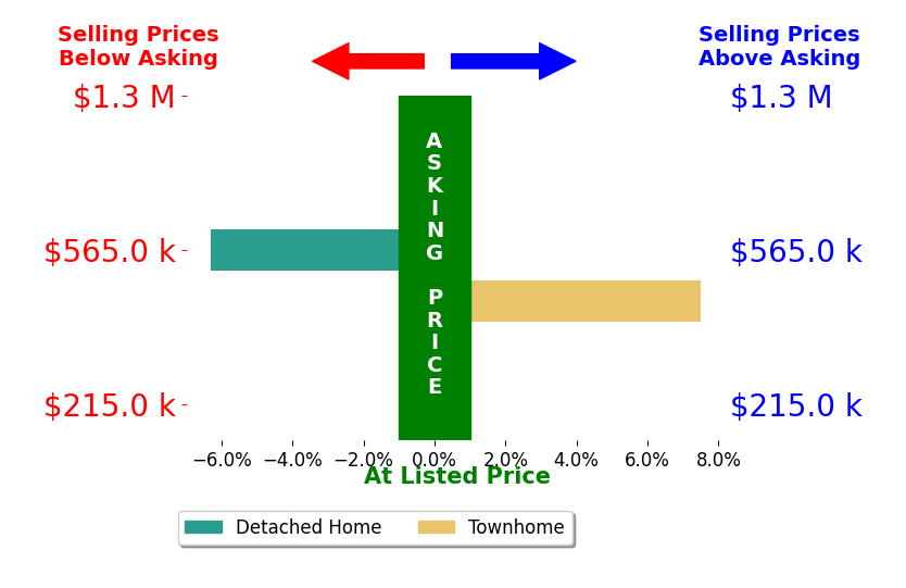 MAURICE COVINGTON's sold homes closed 0.6% above asking on average, with 1 homes above, 1 below, and 0 at asking price.