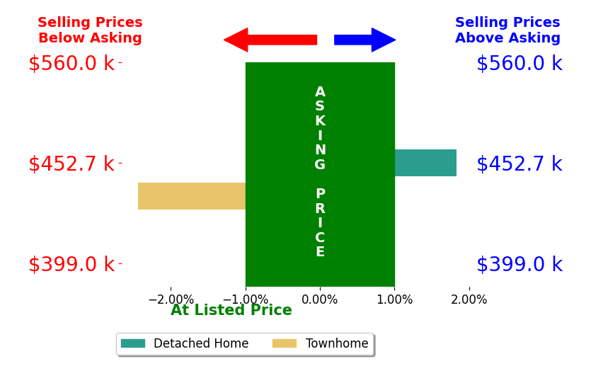 SCOTT THORP's sold homes closed 0.3% below asking on average, with 1 homes above, 1 below, and 0 at asking price.