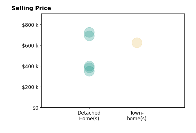 ERRIN SEARCY's sold homes include detached homes from $400K to $725K.