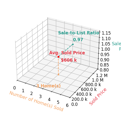 ERRIN SEARCY sold 3 homes with an average sold price of $606K and an average sale-to-list ratio of 96.7%.