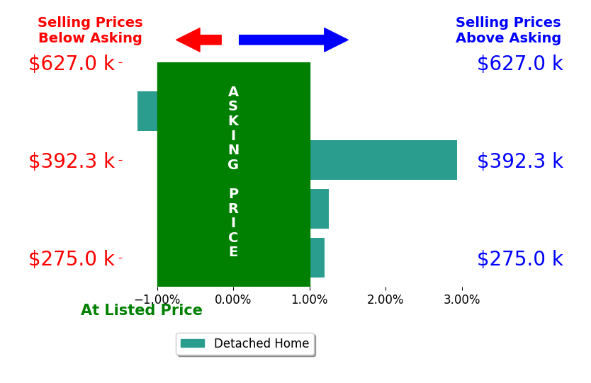 JANET BRADLEY's sold homes closed 0.7% above asking on average, with 2 homes above, 1 below, and 1 at asking price.