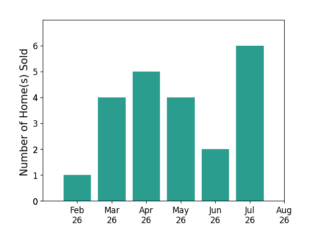 Heather Dimitrov sold 1 home in February 2026, 4 homes in March 2026, 5 homes in April 2026, 4 homes in May 2026, 2 homes in June 2026, 6 homes in July 2026, for a total of 22 homes.