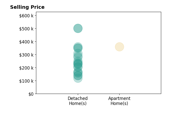 Heather Dimitrov's sold homes include detached homes from $120K to $502K, apartment homes at $360K.