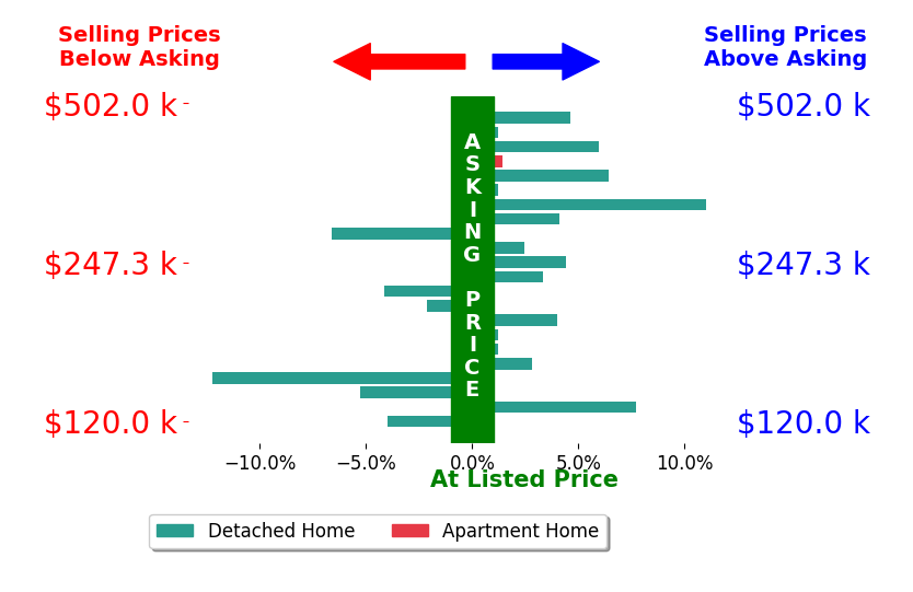 Heather Dimitrov's sold homes closed 1.0% above asking on average, with 12 homes above, 6 below, and 4 at asking price.