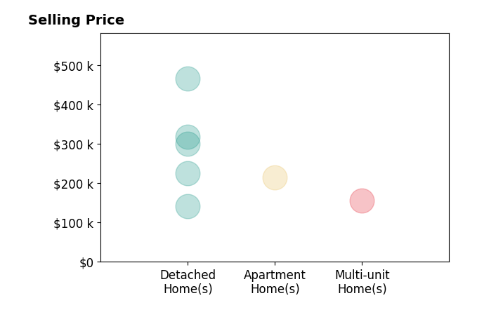 Caleigh Cerveny's sold homes include multi-unit homes at $155K, detached homes from $142K to $465K, apartment homes at $215K.