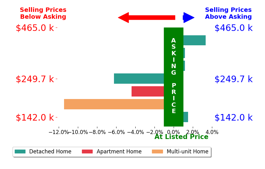 Caleigh Cerveny's sold homes closed 2.3% below asking on average, with 2 homes above, 3 below, and 2 at asking price.
