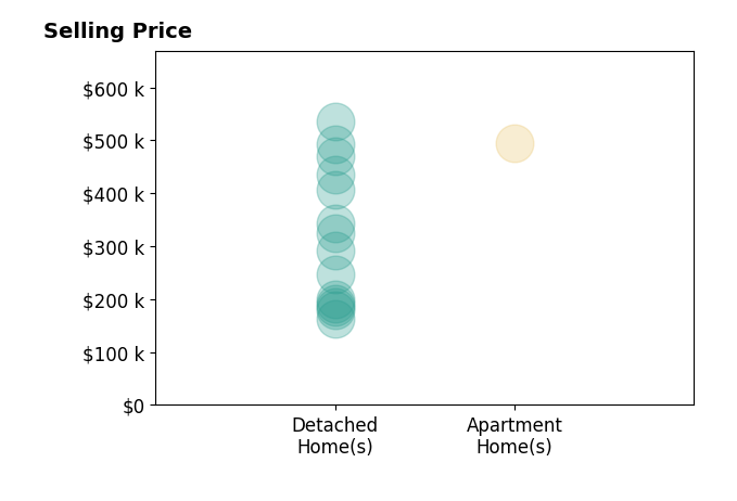 Bernadette Stitchick's sold homes include detached homes from $163K to $535K, apartment homes at $495K.