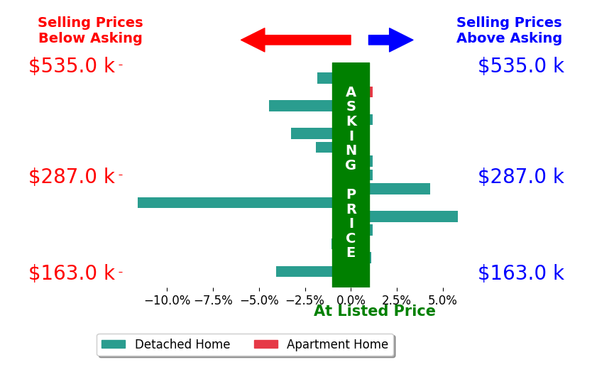 Bernadette Stitchick's sold homes closed 1.2% below asking on average, with 3 homes above, 7 below, and 5 at asking price.