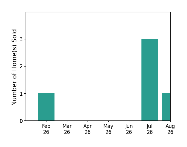Scott White sold 1 home in February 2026, 3 homes in July 2026, 1 home in August 2026, for a total of 5 homes.