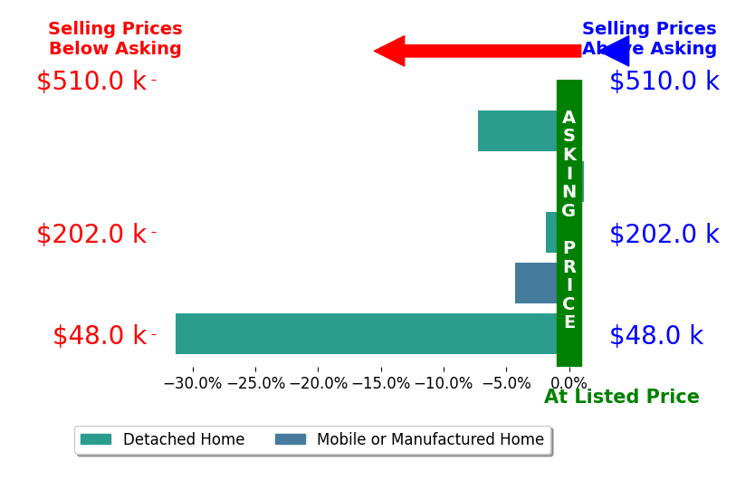 Scott White's sold homes closed 8.8% below asking on average, with 0 homes above, 4 below, and 1 at asking price.