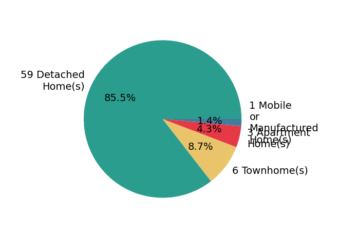 Pie chart showing home sales by property type for NON MLS realMLS