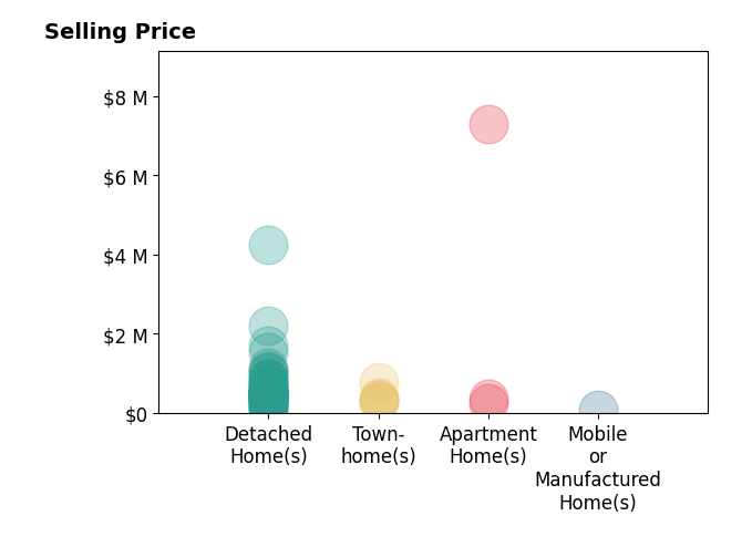 Histogram of home sales price ranges for NON MLS realMLS