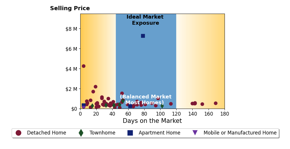 Bar chart of average days on market for NON MLS realMLS's listings