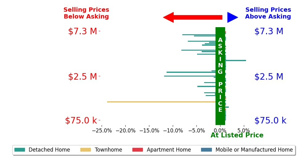 Bar chart comparing asking price vs selling price for NON MLS realMLS
