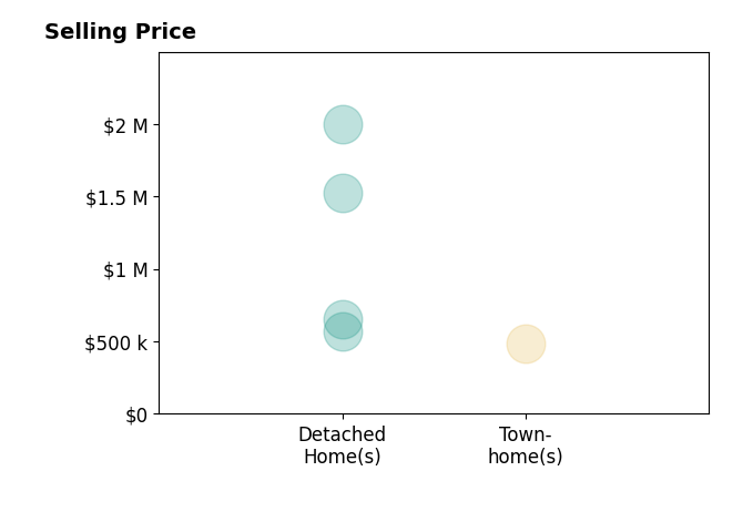 Maria Dellota's sold homes include detached homes from $570K to $2.0M, townhomes at $485K.