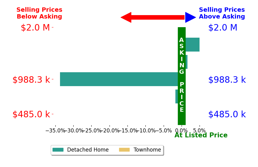 Maria Dellota's sold homes closed 5.5% below asking on average, with 3 homes above, 2 below, and 0 at asking price.