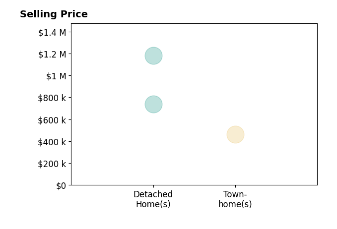 Kelly Ray's sold homes include townhomes at $465K, detached homes from $740K to $1.2M.