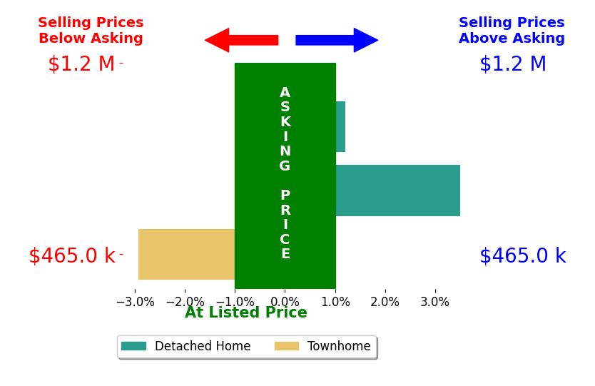 Kelly Ray's sold homes closed 0.2% above asking on average, with 1 homes above, 1 below, and 1 at asking price.