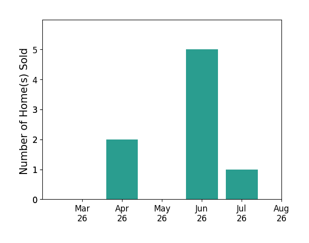 Thomas Nolen sold 2 homes in April 2026, 5 homes in June 2026, 1 home in July 2026, for a total of 8 homes.