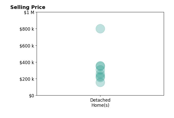 Thomas Nolen's sold homes include detached homes from $158K to $800K.