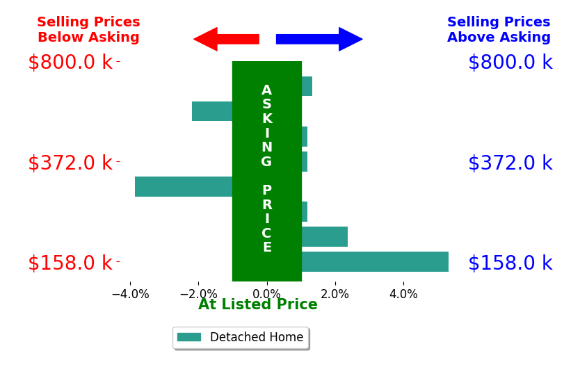 Thomas Nolen's sold homes closed 0.3% above asking on average, with 3 homes above, 2 below, and 3 at asking price.