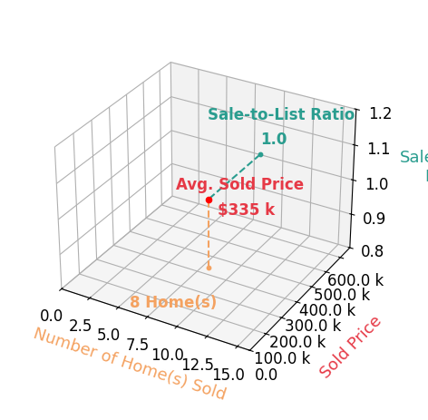 Thomas Nolen sold 8 homes with an average sold price of $335K and an average sale-to-list ratio of 100.3%.