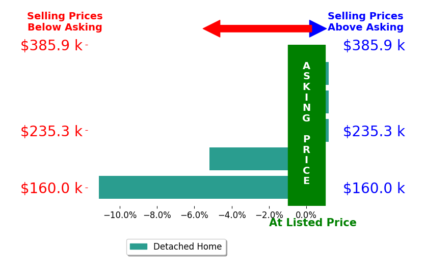Bar chart comparing asking price vs selling price for Doris Nash