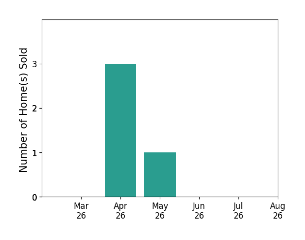 Mike Guess sold 3 homes in April 2026, 1 home in May 2026, for a total of 4 homes.