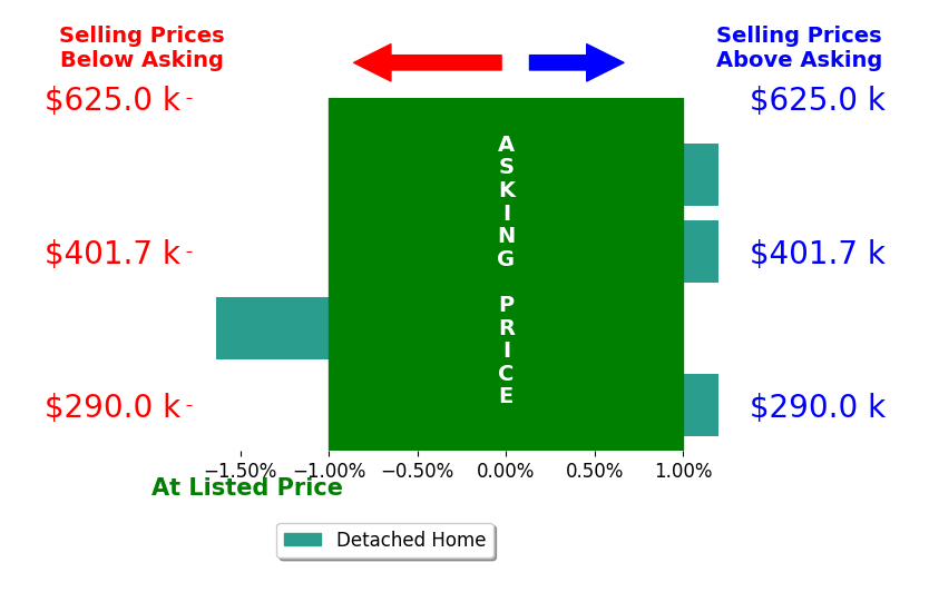 Mike Guess's sold homes closed 0.4% below asking on average, with 0 homes above, 1 below, and 3 at asking price.