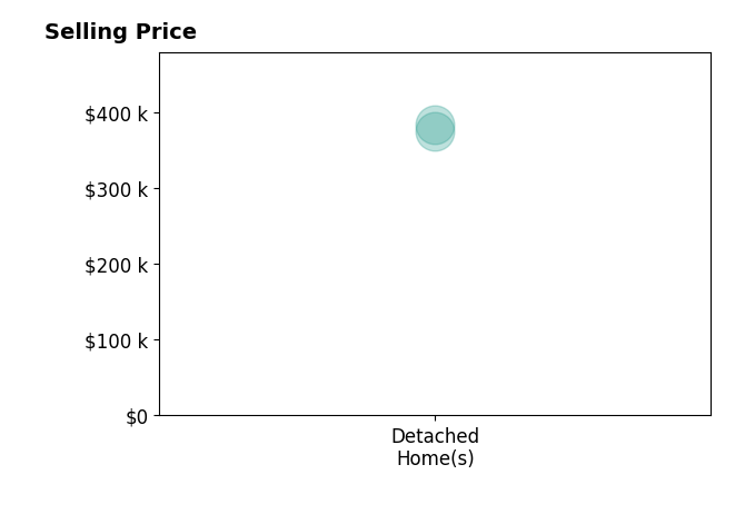 Katrina Fields's sold homes include detached homes from $375K to $384K.
