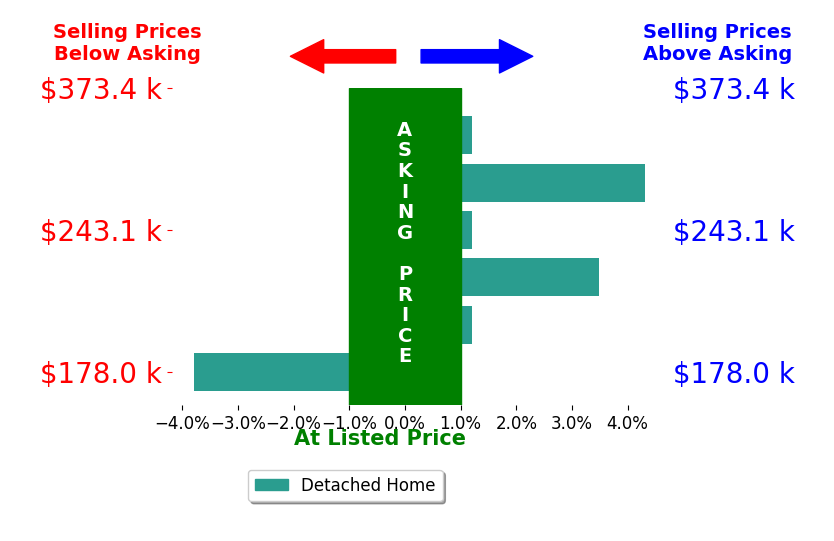 Robbie Stephens's sold homes closed 0.7% above asking on average, with 2 homes above, 1 below, and 3 at asking price.