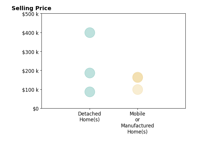 Histogram of home sales price ranges for Clara Cope