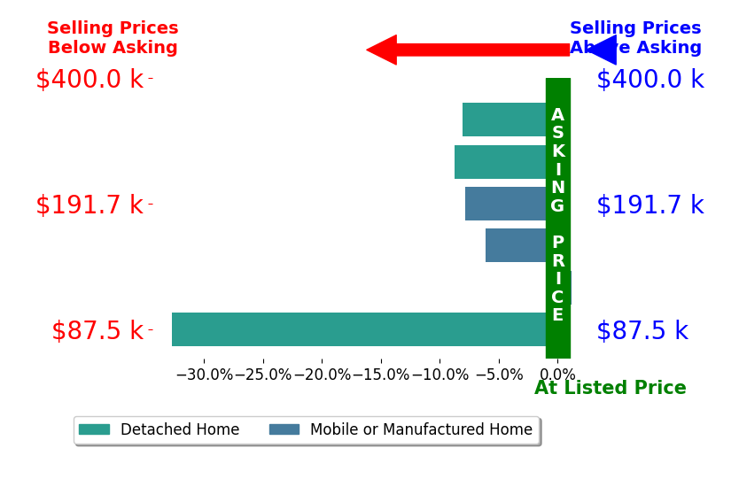 Bar chart comparing asking price vs selling price for Clara Cope
