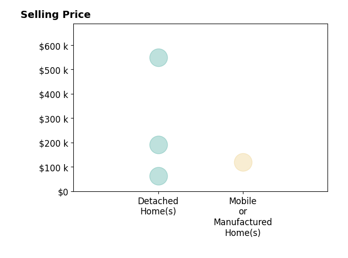 Histogram of home sales price ranges for Shannon Wirick