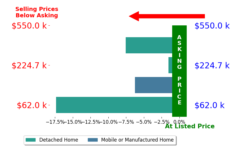 Bar chart comparing asking price vs selling price for Shannon Wirick