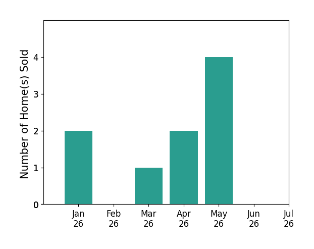 Bar chart of total home sales by Hope Webb over the past 12 months