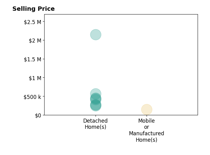 Histogram of home sales price ranges for Hope Webb