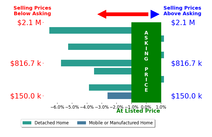 Bar chart comparing asking price vs selling price for Hope Webb