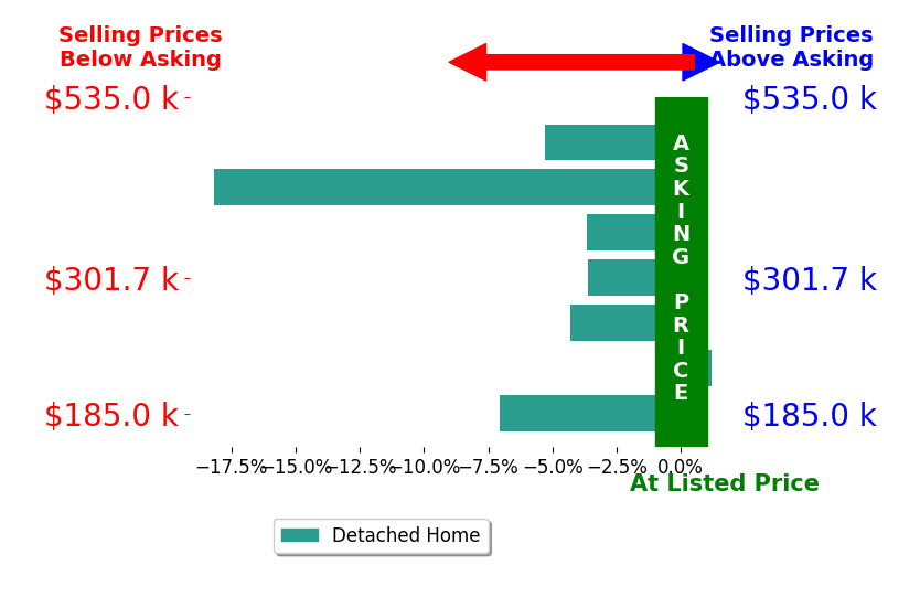 Bar chart comparing asking price vs selling price for Gabrielle Davis
