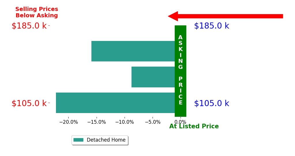 Bar chart comparing asking price vs selling price for Preston Miller