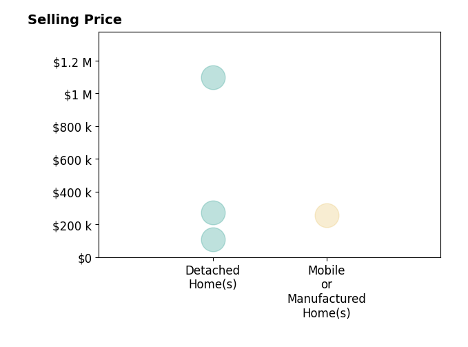 Histogram of home sales price ranges for Sarah Pike