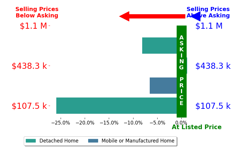 Bar chart comparing asking price vs selling price for Sarah Pike
