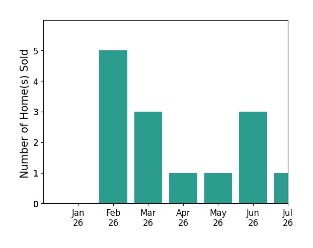 Bar chart of total home sales by Christina McCulley over the past 12 months