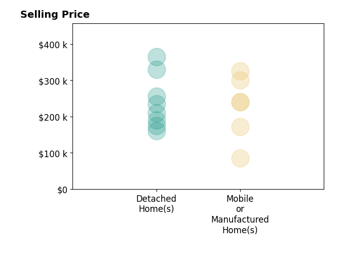 Histogram of home sales price ranges for Christina McCulley