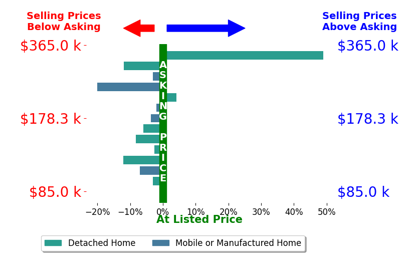 Bar chart comparing asking price vs selling price for Christina McCulley
