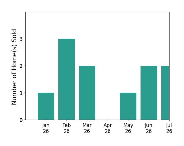 Bar chart of total home sales by Dewey Hatcher over the past 12 months