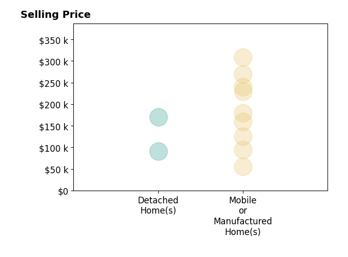 Histogram of home sales price ranges for Dewey Hatcher