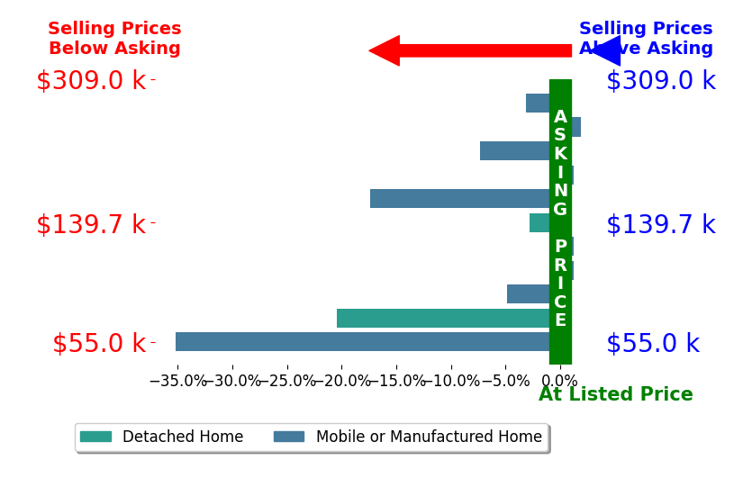 Bar chart comparing asking price vs selling price for Dewey Hatcher